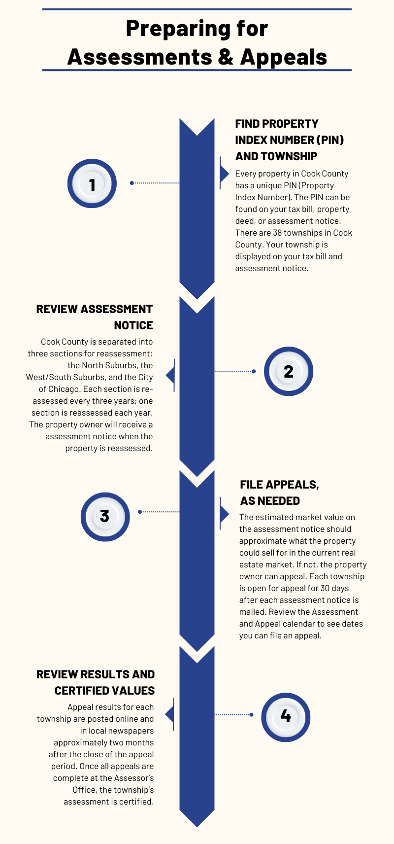 Overview of How Appeals Work | Cook County Assessor's Office